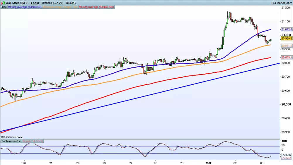 Dow Jones price chart